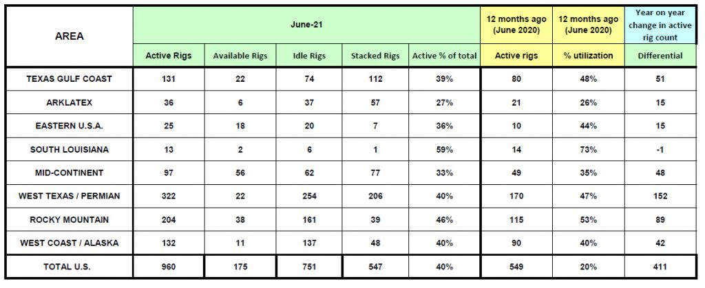 June Rig Count